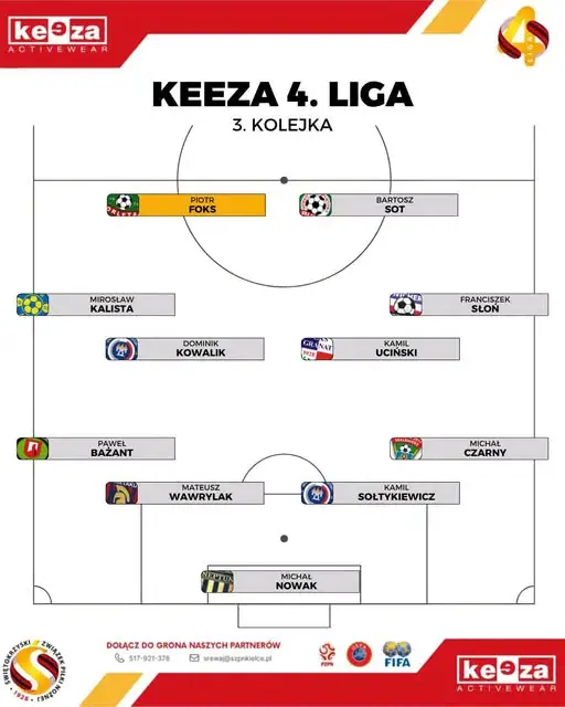 Piotr Foks z Orlęta Kielce wybrany piłkarzem 3. kolejki KEEZA 4. Ligi