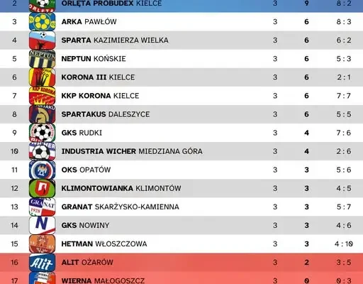 KEEZA 4. Liga: Wyniki 3. kolejki – Victoria Skalbmierz gromi, Granat wysoko wygrywa