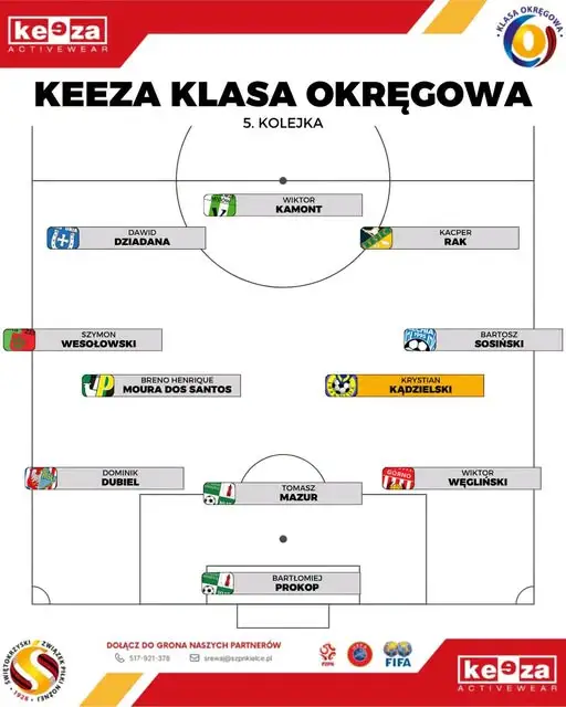 Krystian Kądzielski piłkarzem 5. kolejki KEEZA Klasy Okręgowej