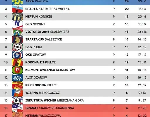 KEEZA 4. Liga: wyniki 9. kolejki – GKS Rudki wygrywa, Victoria Skalbmierz rozgromiona