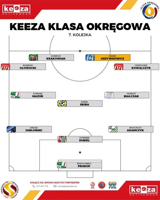 Adam Grzywnowicz najlepszym piłkarzem 7. kolejki KEEZA Klasy Okręgowej