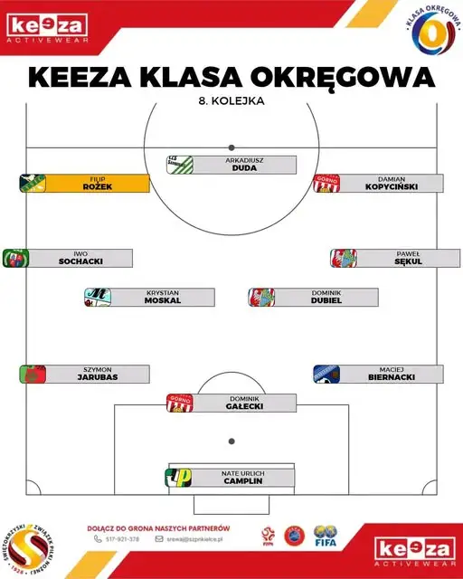 Filip Rożek z Łysicy Bodzentyn najlepszym piłkarzem 8. kolejki KEEZA Klasy Okręgowej