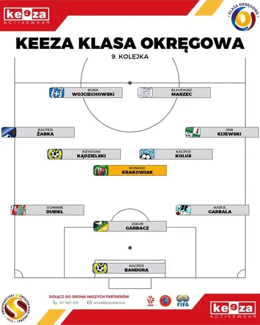 Konrad Krakowiak piłkarzem 9. kolejki KEEZA Klasy Okręgowej