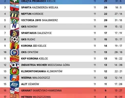 KEEZA 4. Liga: 11. kolejka za nami. Zobacz wszystkie wyniki